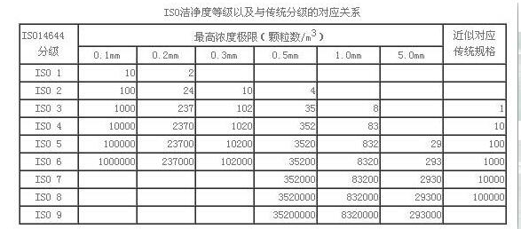 珠海100百級(jí)無(wú)塵車(chē)間廠(chǎng)家講述其核心標(biāo)準(zhǔn)